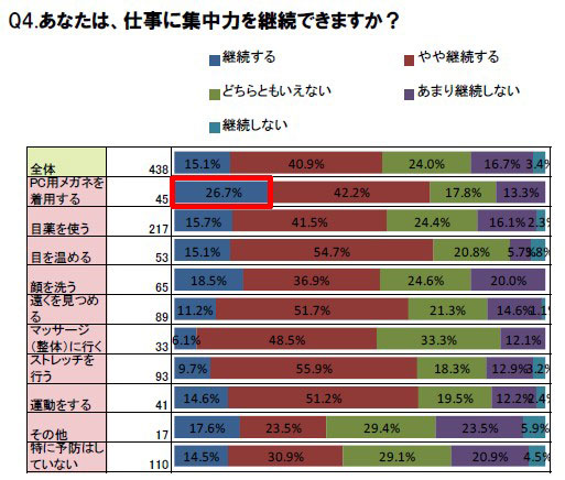 （グラフ4）「あなたは、仕事に集中力を継続できますか？」image by インターメスティック