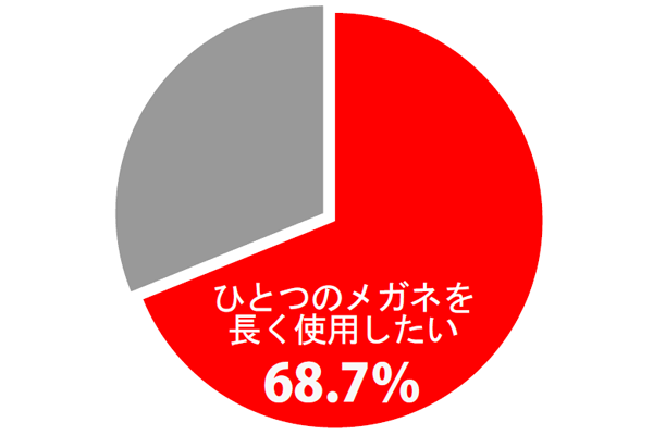 （写真2）ビジョンメガネがおこなったアンケートによると、68.7％のひとが「ひとつのメガネを長く使用したい」と答えた。imege by ビジョンメガネ