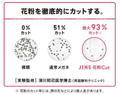 JINS 花粉cut は、両国眼科クリニック 深川和己医師監修のもと、JINS（ジンズ）が独自でおこなった実証実験結果により、花粉を最大93％（※）カットすることが確認された。image by JINS