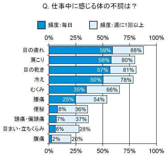 「Q.仕事中に感じる体の不調は？」image by ジョンソン・エンド・ジョンソン