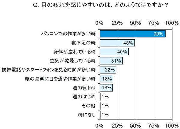 「Q.目の疲れを感じやすいのは、どのような時ですか？」image by ジョンソン・エンド・ジョンソン