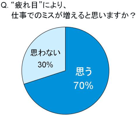 「Q.“疲れ目”により、仕事のミスが増えると思いますか？」image by ジョンソン・エンド・ジョンソン