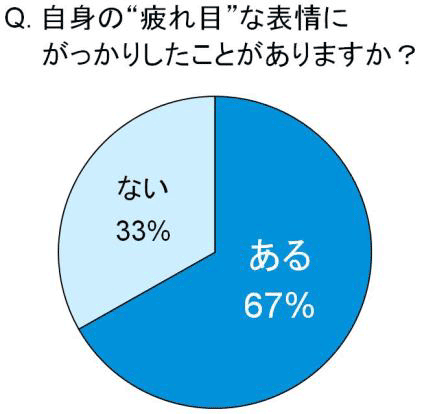 「Q.自身の“疲れ目”な表情にがっかりしたことがありますか？」image by ジョンソン・エンド・ジョンソン