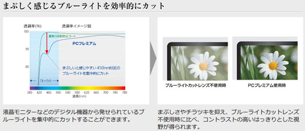 （写真2）眼鏡市場の「PCプレミアム」は、「まぶしいと感じやすい450nm付近のブルーライトを集中的にカット」。まぶしさやチラつきが抑えられ、通常のメガネレンズに比べて、コントラストの高いハッキリとした視界が得られるという。