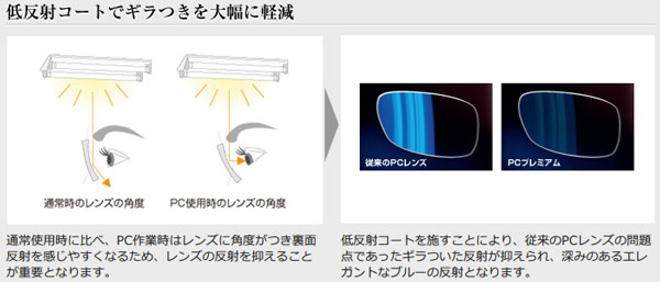 （写真3）眼鏡市場の「PCプレミアム」は、「低反射コート」により「デジタルガード」に比べてギラつきを大幅に軽減。照明がレンズの裏側に反射するのが抑えられるほか、外見もよくなる。