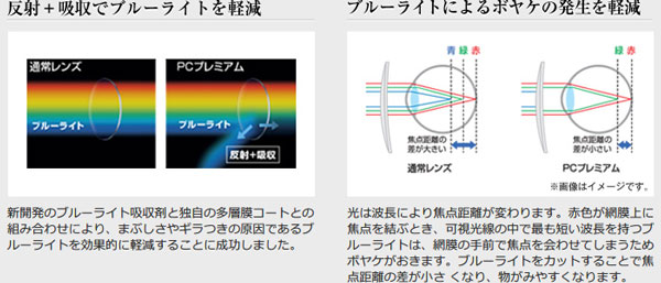 「PCプレミアム」は、新開発のブルーライト吸収剤と独自の多層膜コートの組み合わせにより、ブルーライトを軽減。また、ブルーライトはボヤケの原因にもなっていることから、物が見やすくなる効果も期待できる。