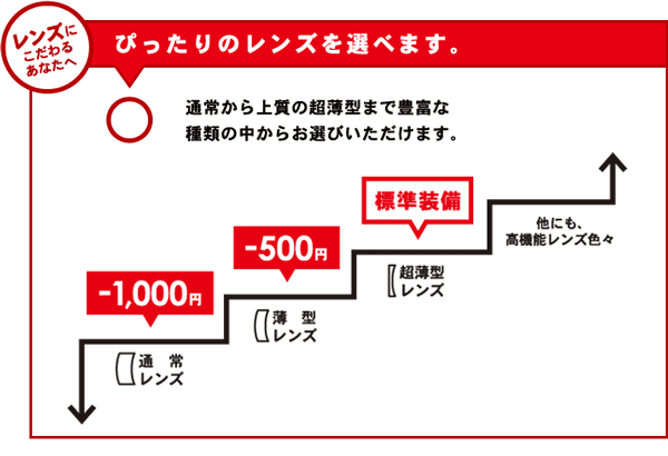 ビジョンメガネの新しい料金システムでは、超薄型レンズを標準装備。薄型レンズを選ぶと500円割引、標準レンズを選ぶと1,000円割引となる。