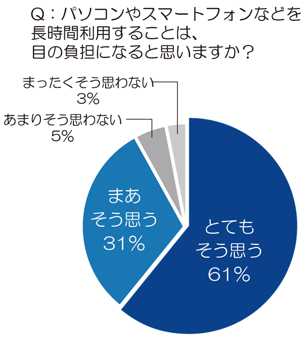 「パソコンやスマートフォンなどを長時間利用することは、目の負担になると思いますか？」