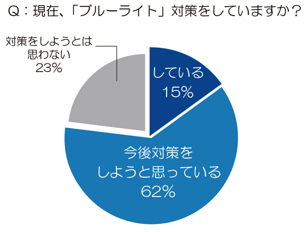 「現在、「ブルーライト」対策をしていますか？」