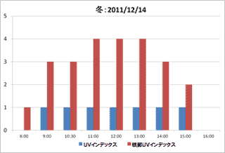 【グラフ2】2011年12月14日の「UVインデックス」（グラフ青）と「眼部UVインデックス」（グラフ赤）の比較データ。