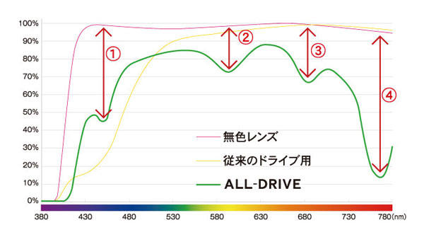 「無色レンズ」「従来のドライブ用」「ALL-DRIVE」の分光透過率曲線。「ALL-DRIVE」は、ほかのものに比べてきめ細やかにカラーがコントロールされていることがわかる。