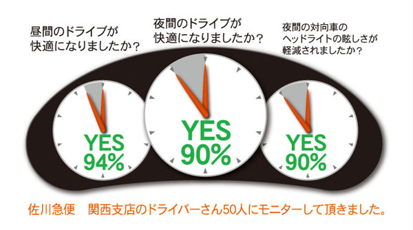 佐川急便関西支店のドライバー50人に対する「ALL-DRIVE」のモニター調査結果。