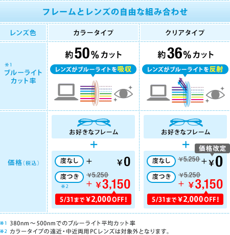 Zoff PC（ゾフ・ピーシー）は、バリエーション豊富。ブルーライトのカット率や好みに応じて選ぶことができる。