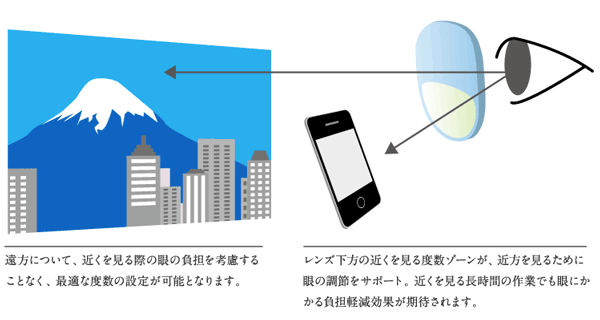 MEKARA（メカラ）は、レンズ下方に設けられた近くを見る度数ゾーンで、目のピント合わせをサポート。それにより、遠くについても、近くの見え方を考慮することなく、最適など度数を設定できる。image by メガネスーパー