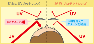 従来のUVカットレンズ（左）に比べ、UV Wプロテクトレンズ（右）は、レンズ裏面の反射を抑えることで、目に入る紫外線を低減。