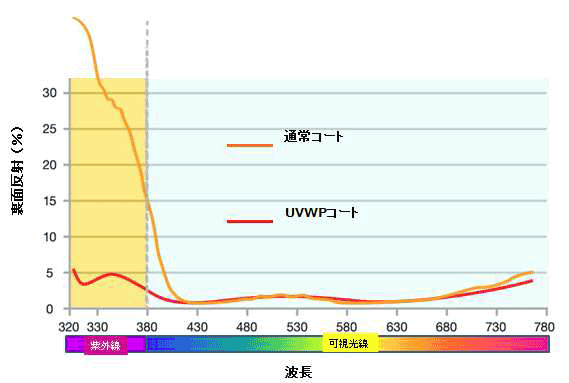 従来の「通常コート」と UV Wプロテクトレンズの「UVWPコート」とのレンズ裏面の紫外線反射率を比較したグラフ。ここでは380nm以下を紫外線と定義している。image by メガネトップ