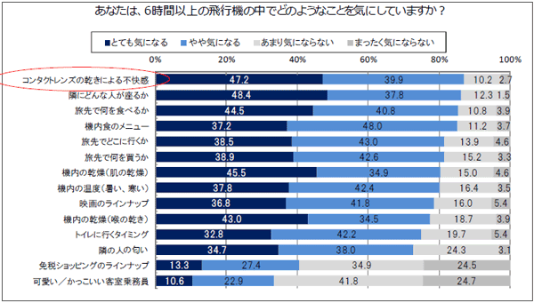 「あなたは、6時間以上の飛行機の中でどのようなこと気にしていますか？」