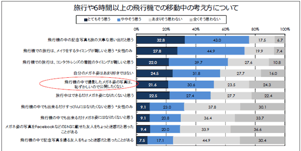 「旅行や6時間以上の飛行機での移動中の考え方について｣