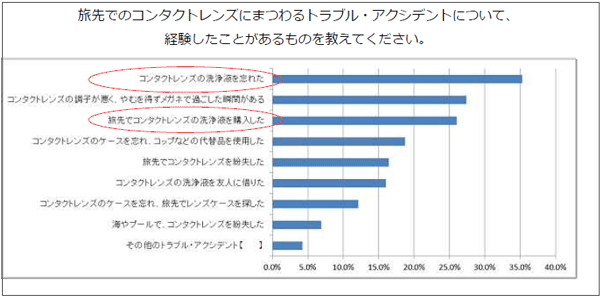 「旅先でのコンタクトレンズにまつわるトラブル・アクシデントについて、経験したことがあるものを教えてください。｣