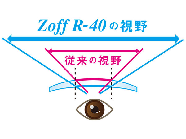 「Zoff R-40（ゾフ・アール ヨンジュウ）」は、 従来の遠近両用レンズよりも視野が広いのも特徴。 image by インターメスティック 【クリックして拡大】