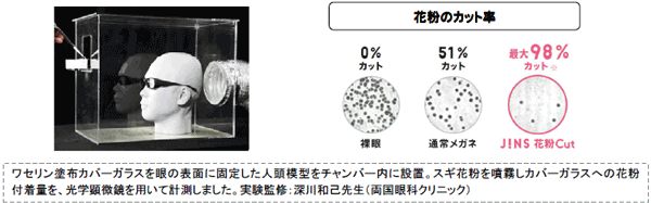 花粉カット率の実証実験の結果、 通常のメガネが51％カットだったのに対し、 JINS 花粉Cutは最大98％カットすることを確認。