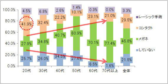 「視力矯正は、20代は「コンタクト」がトップ、30代以降は「メガネ」がトップに」