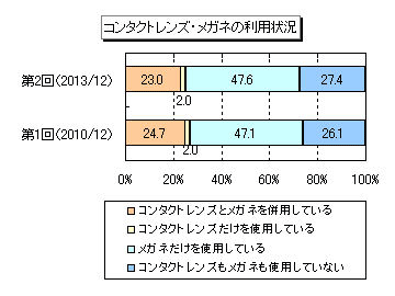 「コンタクトレンズ・メガネの利用状況」 image by マイボイスコム