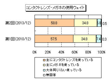 「コンタクトレンズ・メガネの使用ウェイト」 image by マイボイスコム