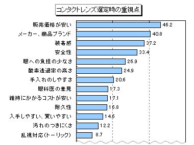 「コンタクトレンズ選定時の重視点」 image by マイボイスコム