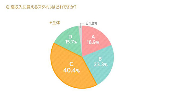 「高収入に見えるスタイルはどれですか？」全世代の合計結果。 A.裸眼：18.9％、B.ブラックウェリントン：23.3％、C.シルバーメタル：40.4％ D.ブラウンスクエア：15.7％、E:ブラウンデミラウンド：1.8％  image by IBJ