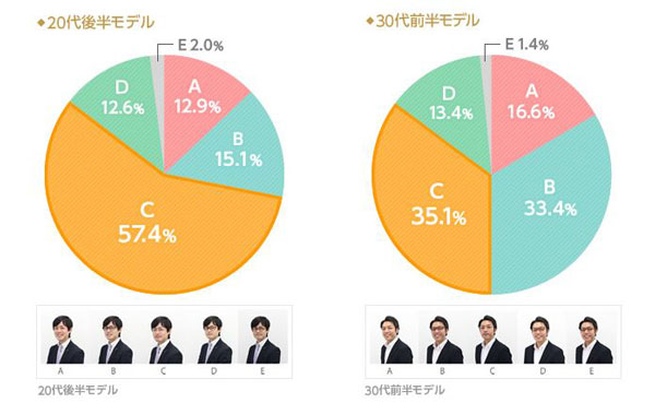 （左）「高収入に見えるスタイルはどれですか？」20代後半モデルの結果。 A.裸眼：12.9％、B.ブラックウェリントン：15.1％、C.シルバーメタル：57.4％ D.ブラウンスクエア：12.6％、E:ブラウンデミラウンド：2.0％  （左）「高収入に見えるスタイルはどれですか？」30代前半モデルの結果。 A.裸眼：16.6％、B.ブラックウェリントン：33.4％、C.シルバーメタル：35.1％ D.ブラウンスクエア：13.4％、E:ブラウンデミラウンド：1.4％  image by IBJ