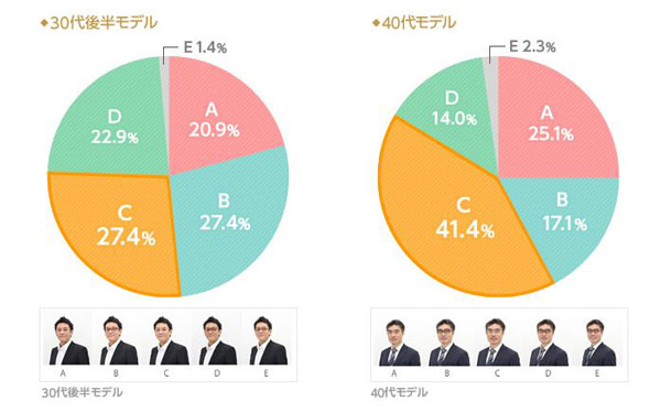 （左）「高収入に見えるスタイルはどれですか？」30代後半モデルの結果。 A.裸眼：20.9％、B.ブラックウェリントン：27.4％、C.シルバーメタル：27.4％ D.ブラウンスクエア：22.9％、E:ブラウンデミラウンド：1.4％  （左）「高収入に見えるスタイルはどれですか？」40代モデルの結果。 A.裸眼：25.1％、B.ブラックウェリントン：17.1％、C.シルバーメタル：41.4％ D.ブラウンスクエア：14.0％、E:ブラウンデミラウンド：2.3％  image by IBJ