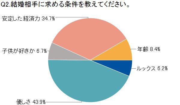 「結婚相手に求める条件を教えてください。」 「優しさ」（43.9％）、「安定した経済力」（34.7％）、「年齢」（8.4％）、 「子供が好きか」（6.7％）、「ルックス」（6.2％） image by IBJ