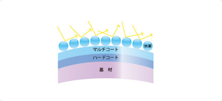 通常のメガネレンズは、空気中の水分が水滴となって表面に付着し曇ってしまう。