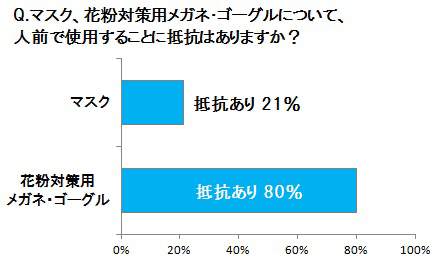 Q.マスク、花粉対策用メガネ・ゴーグルについて、 人前で使用することに抵抗はありますか？ マスク：抵抗あり 21％ 花粉対策用メガネ・ゴーグル：抵抗あり 80％