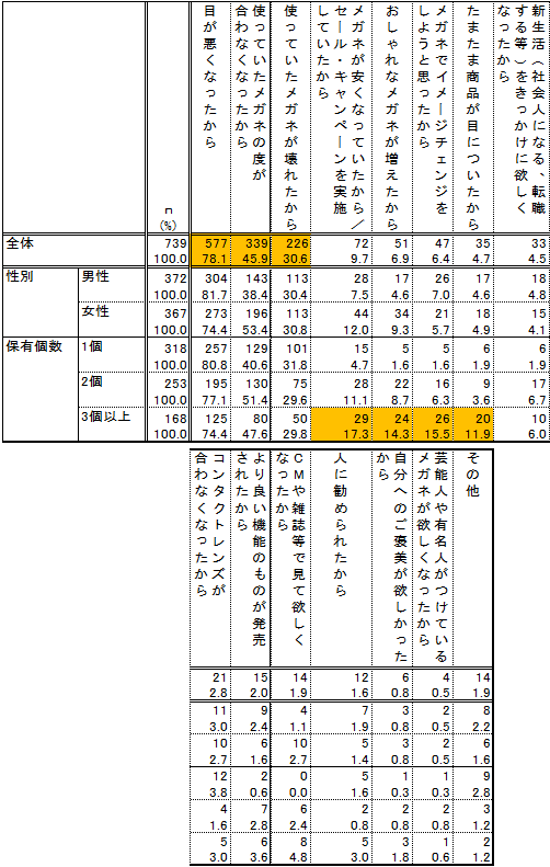 「メガネを購入するきっかけ（ｎ＝739）複数選択　単位：n、％」