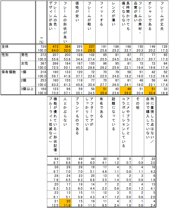 「メガネを購入する際に重視する点（ｎ＝739）複数選択　単位：n、％」