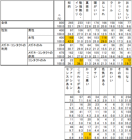 「メガネをかけた男性の印象（ｎ＝800）複数選択　単位：n、％」