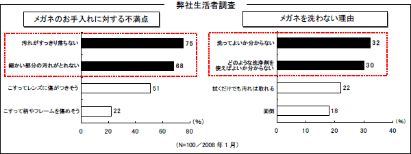 『小林製薬がおこなった生活者調査』 「メガネのお手入れに対する不満点」 「メガネを洗わない理由」