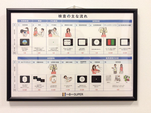 メガネスーパーの検査スペースの壁には、「トータルアイ検査」の主な流れを示したものが。検査項目ごとの所要時間が記載されているが、これはあくまで目安とのこと。じっくりと検査を受けたいひとは、時間に余裕を持って、メガネスーパーに足を運ぶのがオススメ。【クリックして拡大】