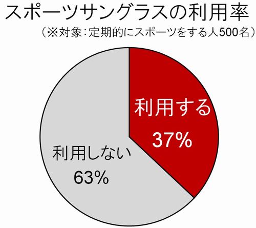 「スポーツサングラスの利用率」 （※対象：定期的にスポーツする人500名） 「利用する」（37％）、「利用しない」（63％） image by オークリージャパン