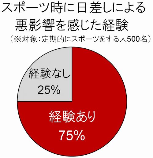 「スポーツ時に日差しによる悪影響を感じた経験」 （※対象：定期的にスポーツする人500名） 「経験あり」（75％）、「経験なし」（25％）。 image by オークリージャパン