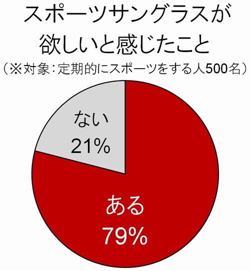 「スポーツサングラスが欲しいと感じたこと」 （※対象：定期的にスポーツする人500名） 「ある」（79％）、「ない」（21％）。 image by オークリージャパン