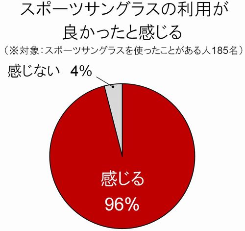 「スポーツサングラスの利用が良かったと感じる」 （※対象：スポーツサングラスを使ったことがある人185名） 「感じる」（96％）、「感じない」（4％） image by オークリージャパン