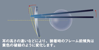 メガネのレンズが前方に傾いている角度を「前傾角」と呼んでいる。 「前傾角」は、フレームの形状や調整、耳の高さの違いなどにより変化する。