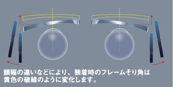 メガネフレームの「そり角」とは、メガネを掛けた状態で真上から見たときの水平角度のこと。 「そり角」は、フレームのデザインにより異なるほか、調整でも変化させることができる。