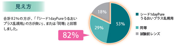 見え方についてのアンケート結果。 「シード ワンデーピュアうるおいプラス乱視用のほうが良い」：53％。 「同等」：29％。 「試験前に使用していたレンズのほうが良い」：18％。 image by SEED