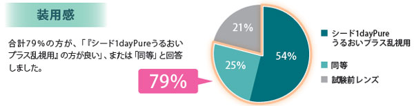 装用感についてのアンケート結果。 「シード ワンデーピュアうるおいプラス乱視用のほうが良い」：54％。 「同等」：25％。 「試験前に使用していたレンズのほうが良い」：21％。 image by SEED