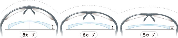 「NULUX RF SPORTS（ニュールックス アールエフ スポーツ）」と「HOYALUX RF SPORTS（ホヤラックス アールエフ スポーツ）」は、「5カーブ」「6カーブ」「8カーブ」の3つから、フレームのカーブに応じて選択できる。