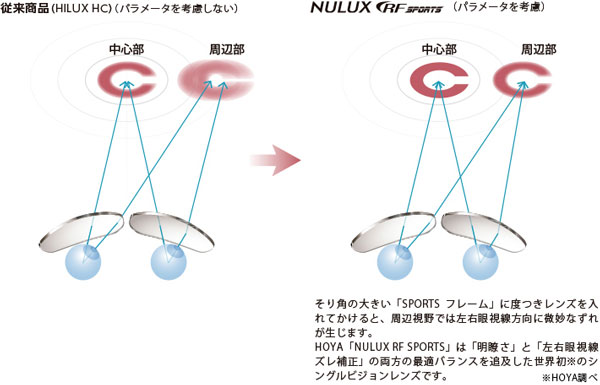 「NULUX RF SPORTS（ニュールックス アールエフ スポーツ）」では、カーブが深いフレームで生じるレンズに対する左右の視線のズレを考慮した設計を採用。